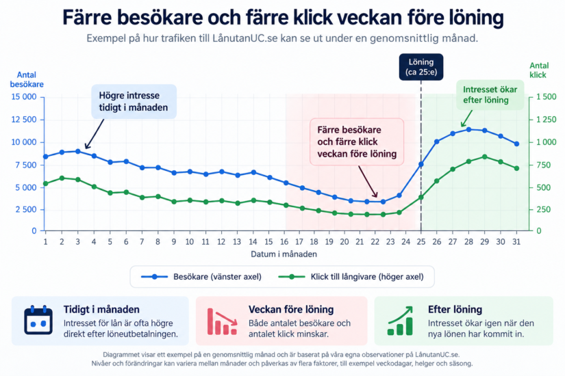 Trafiken före och efter löning